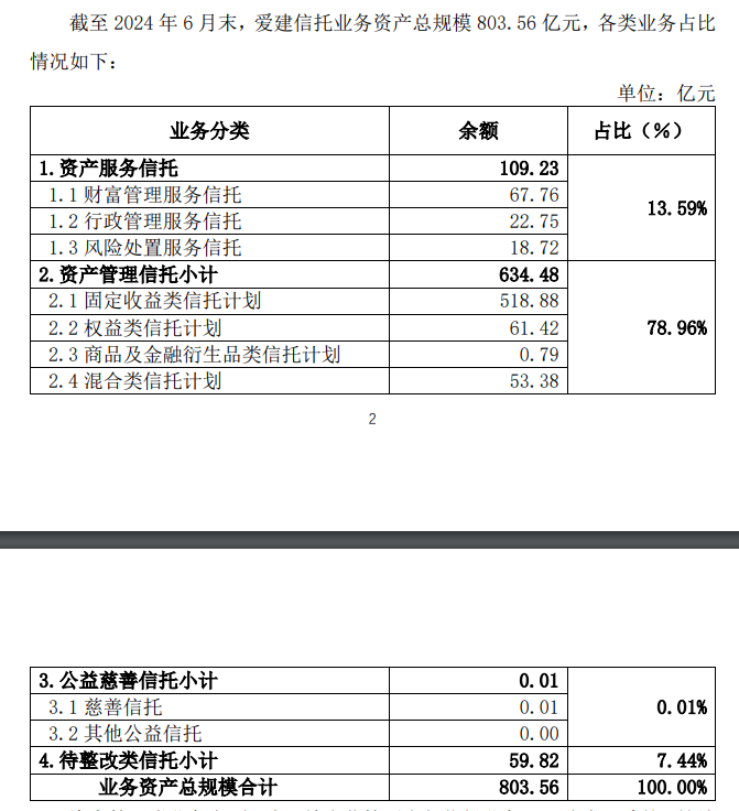 愛建信托首披業(yè)務(wù)三分類數(shù)據(jù)：二季度末信托業(yè)務(wù)資產(chǎn)規(guī)模803.56億元，近八成為資產(chǎn)管理信托