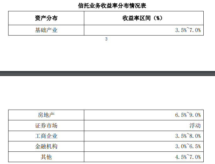 愛建信托首披業(yè)務(wù)三分類數(shù)據(jù)：二季度末信托業(yè)務(wù)資產(chǎn)規(guī)模803.56億元，近八成為資產(chǎn)管理信托