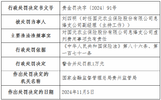 虛列費用！國元農險貴州分公司及6家支公司被罰