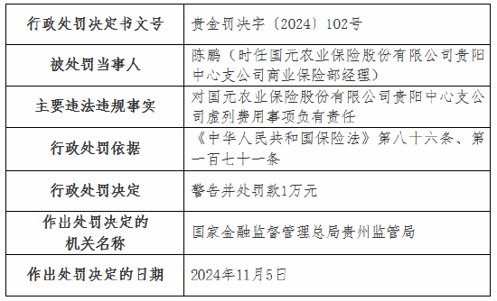 虛列費用！國元農險貴州分公司及6家支公司被罰