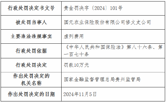 虛列費用！國元農險貴州分公司及6家支公司被罰