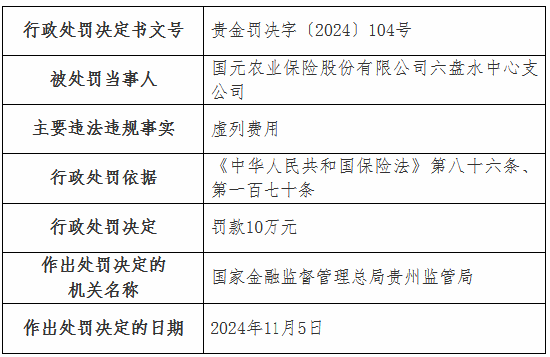 虛列費用！國元農險貴州分公司及6家支公司被罰