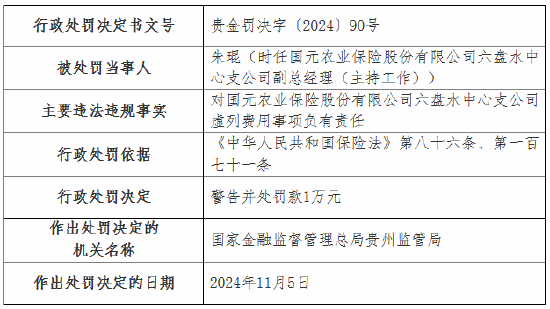虛列費用！國元農險貴州分公司及6家支公司被罰