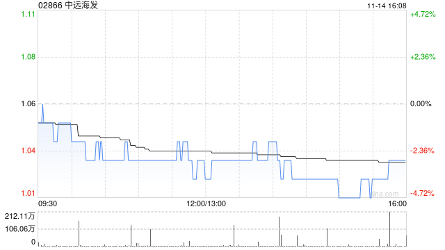 中遠(yuǎn)海發(fā)通過集中競(jìng)價(jià)交易方式首次回購(gòu)股份117.52萬(wàn)股