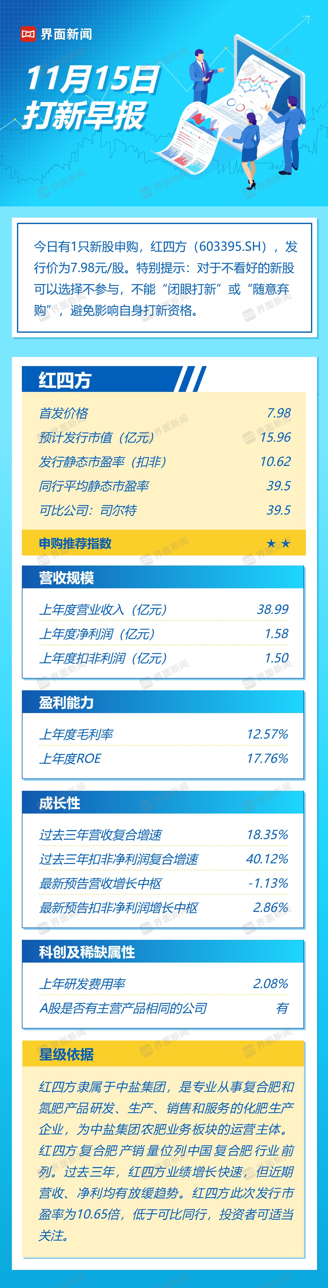 打新早報(bào)| 中鹽集團(tuán)子公司，復(fù)合肥業(yè)務(wù)龍頭紅四方值得申購(gòu)嗎？