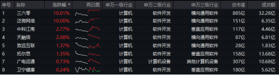 標(biāo)的指數(shù)本輪累漲超56%！AI應(yīng)用+數(shù)據(jù)要素雙催化，信創(chuàng)ETF基金（562030）盤中溢價(jià)高企，或有資金逢跌買入！
