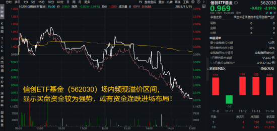標(biāo)的指數(shù)本輪累漲超56%！AI應(yīng)用+數(shù)據(jù)要素雙催化，信創(chuàng)ETF基金（562030）盤中溢價(jià)高企，或有資金逢跌買入！