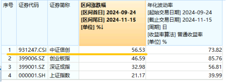 標(biāo)的指數(shù)本輪累漲超56%！AI應(yīng)用+數(shù)據(jù)要素雙催化，信創(chuàng)ETF基金（562030）盤中溢價(jià)高企，或有資金逢跌買入！