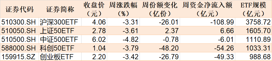 調(diào)整就是機(jī)會(huì)！機(jī)構(gòu)大動(dòng)作調(diào)倉(cāng)，這些行業(yè)ETF被瘋狂掃貨，酒、創(chuàng)新藥等ETF份額更是創(chuàng)新高