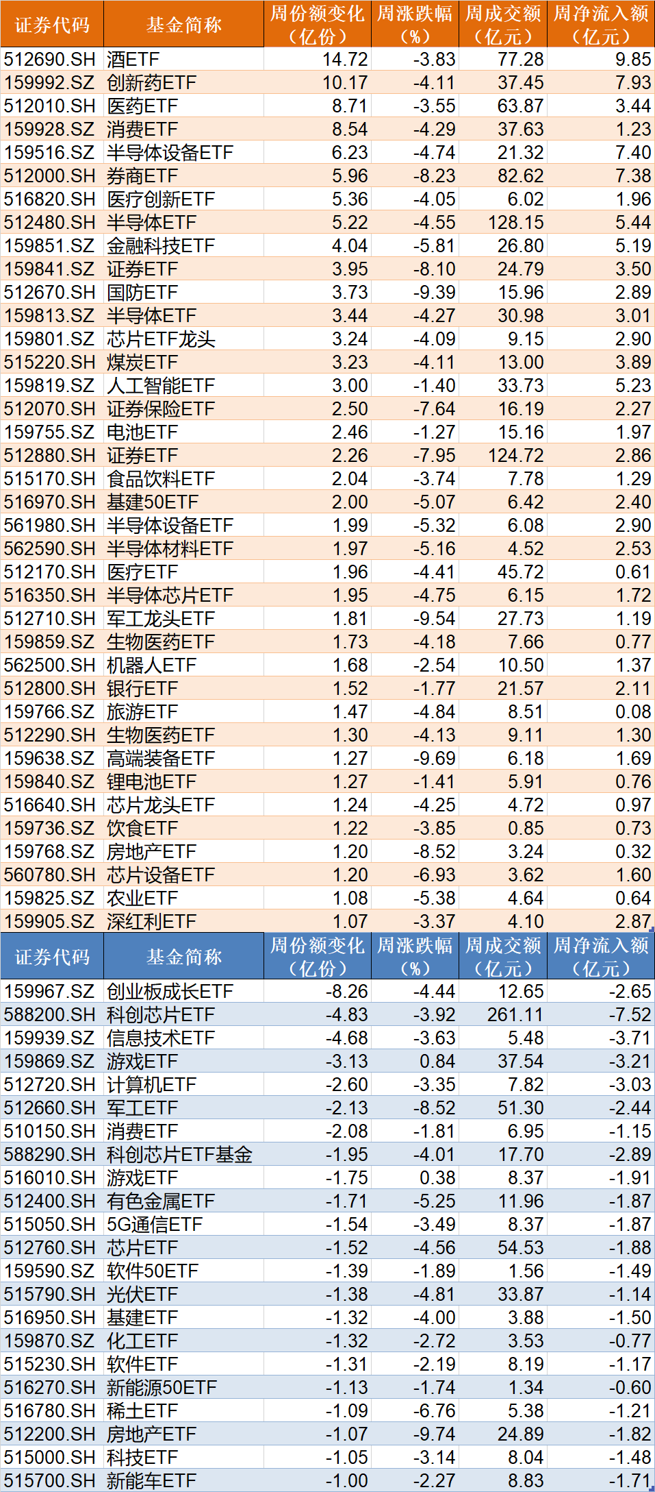 調(diào)整就是機(jī)會(huì)！機(jī)構(gòu)大動(dòng)作調(diào)倉(cāng)，這些行業(yè)ETF被瘋狂掃貨，酒、創(chuàng)新藥等ETF份額更是創(chuàng)新高