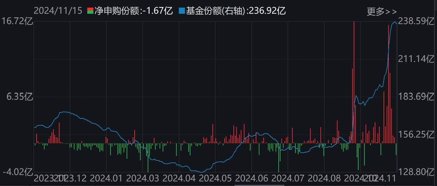 調(diào)整就是機(jī)會(huì)！機(jī)構(gòu)大動(dòng)作調(diào)倉(cāng)，這些行業(yè)ETF被瘋狂掃貨，酒、創(chuàng)新藥等ETF份額更是創(chuàng)新高