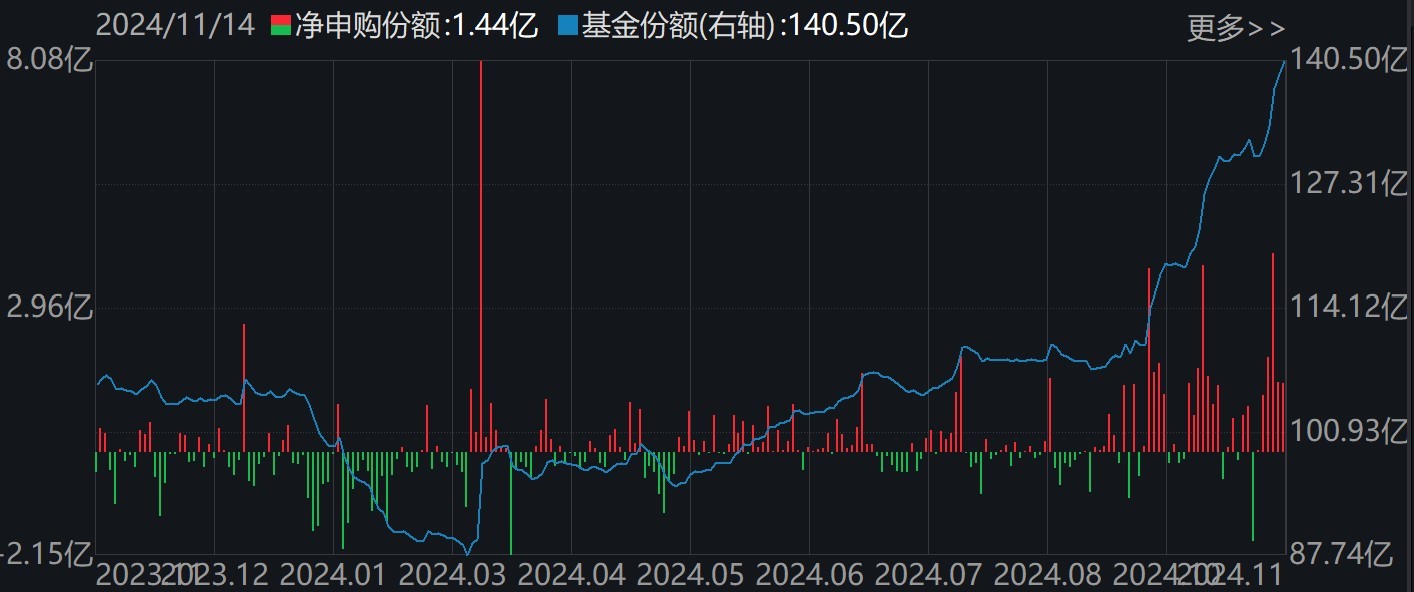 調(diào)整就是機(jī)會(huì)！機(jī)構(gòu)大動(dòng)作調(diào)倉(cāng)，這些行業(yè)ETF被瘋狂掃貨，酒、創(chuàng)新藥等ETF份額更是創(chuàng)新高