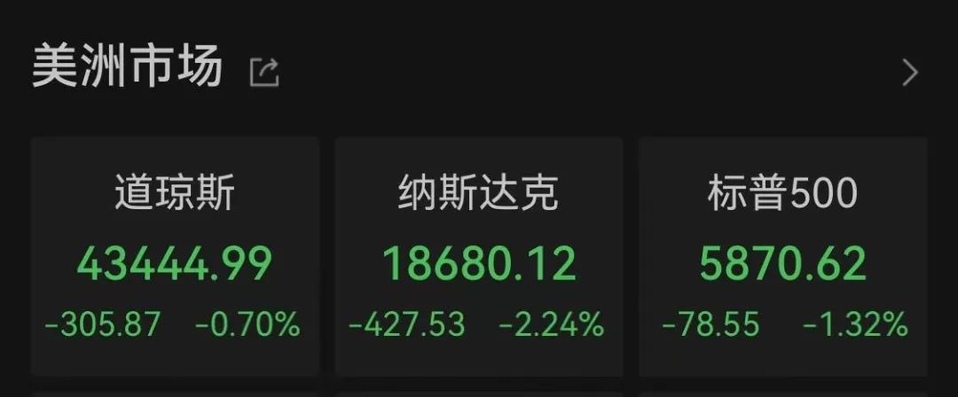 納指大跌！比特幣再度暴漲！超13萬人爆倉！