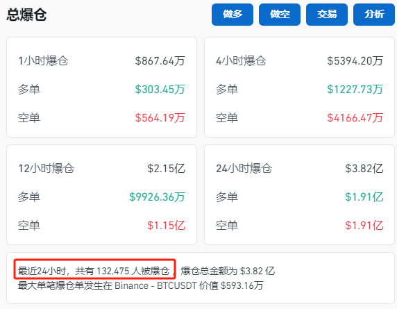 納指大跌！比特幣再度暴漲！超13萬人爆倉！