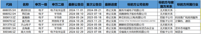 并購(gòu)重組潮之B面：年內(nèi)逾十家上市公司宣布終止 半導(dǎo)體領(lǐng)域企業(yè)占比超五成