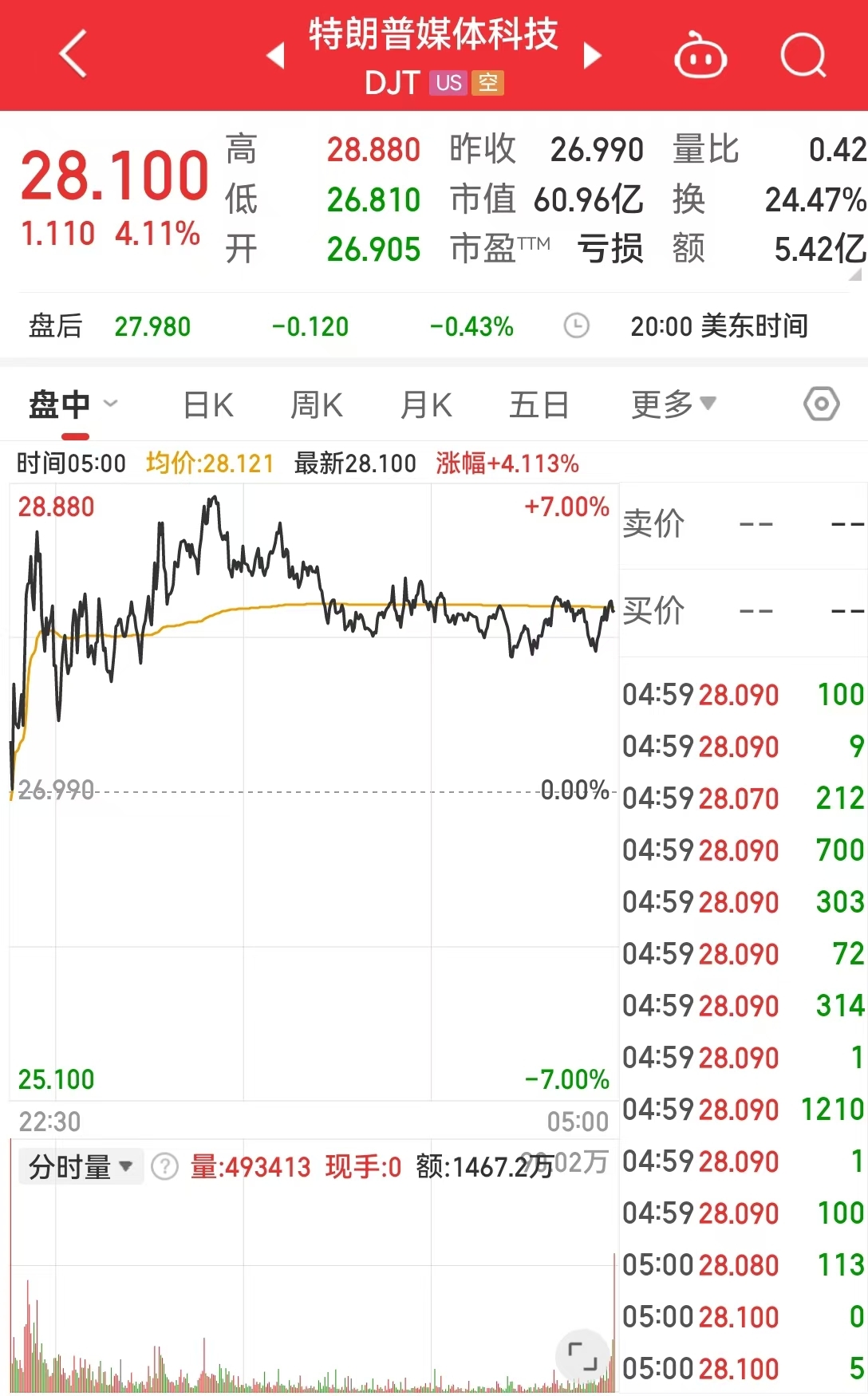 特朗普媒體科技遭主要股東清倉式減持！啥情況？