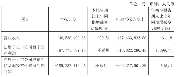瀚川智能財務(wù)總監(jiān)被免職！此前剛被監(jiān)管警示 前三季巨虧3.14億元