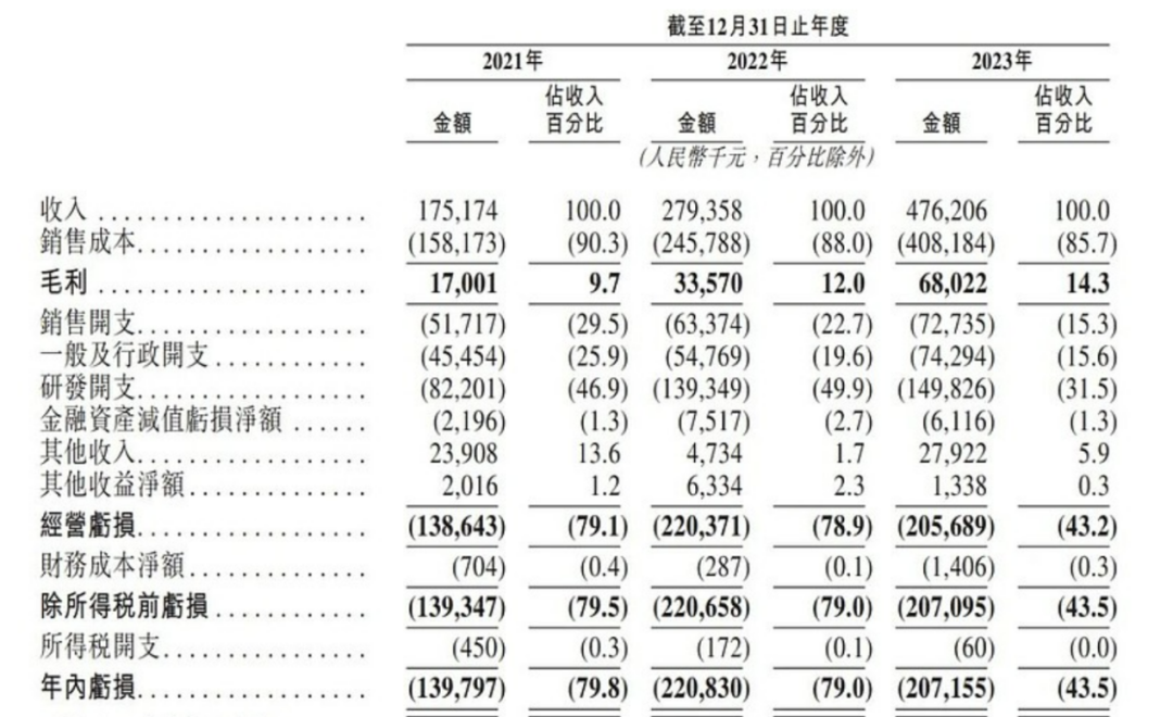 上市容易上車難，佑駕創(chuàng)新盈利壓力未減，多名股東減持套現(xiàn)