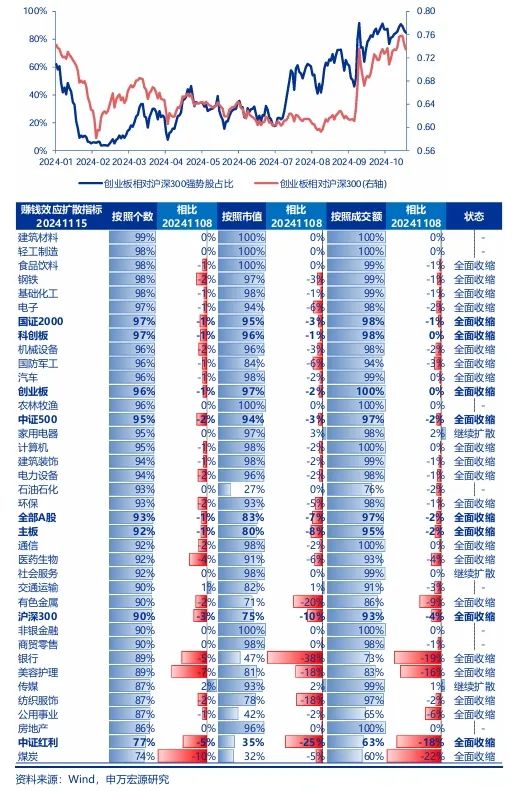 申萬(wàn)宏源策略：短期市場(chǎng)余溫尚存，跨年階段驗(yàn)證期到來(lái)，市場(chǎng)可能存在調(diào)整壓力