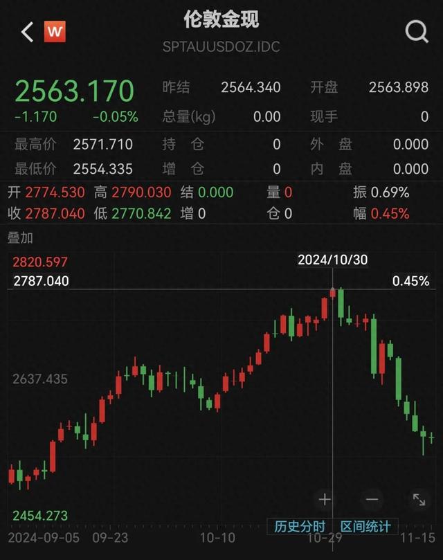 跌太猛！國(guó)際金價(jià)連跌5天！有人砸60多萬“抄底”