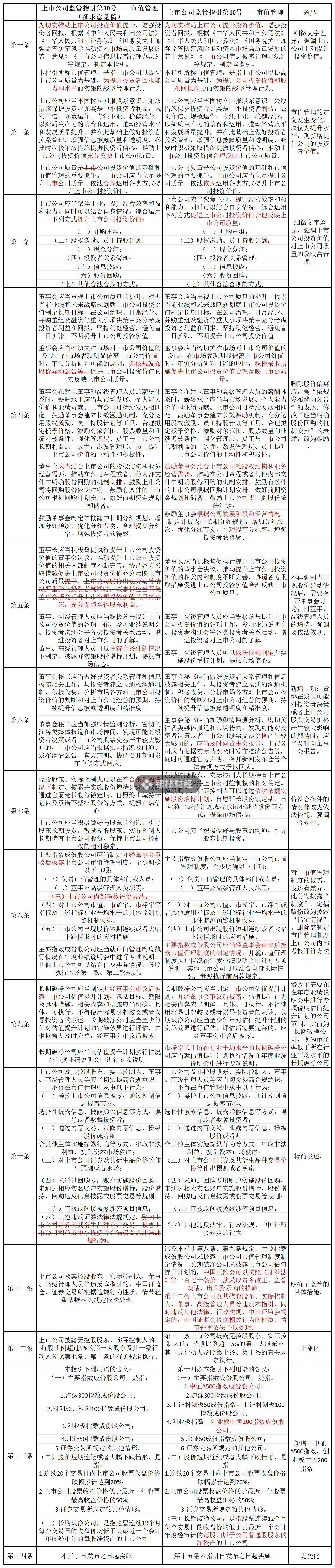 證監(jiān)會市值管理指引刪除“股價異動公告”內容，如何避免誤讀？