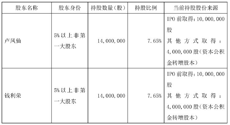 不超6%！恒尚節(jié)能兩大股東擬大額減持 凈利增速持續(xù)承壓