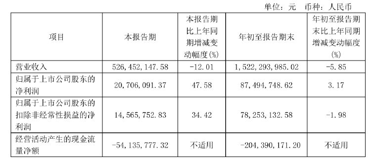 不超6%！恒尚節(jié)能兩大股東擬大額減持 凈利增速持續(xù)承壓