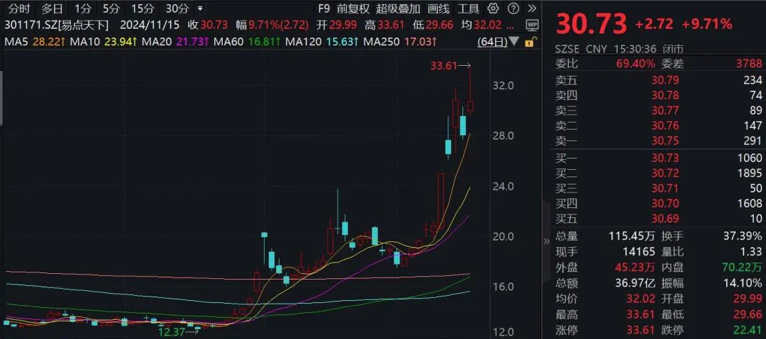 一周漲幅達(dá)47.6%！176家機(jī)構(gòu)調(diào)研這只A股