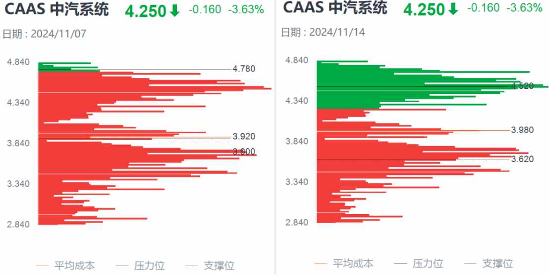 Q3亮眼財報難阻股價高位三連跌，中汽系統(tǒng)怎么了？