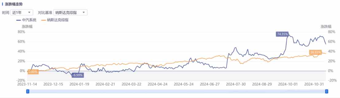 Q3亮眼財報難阻股價高位三連跌，中汽系統(tǒng)怎么了？