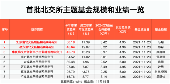 北交所主題基金 最高大賺50%！