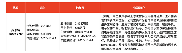 IPO周報(bào)｜本周3只新股申購，蘋果、小米、華為供應(yīng)商來了