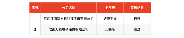 IPO周報(bào)｜本周3只新股申購，蘋果、小米、華為供應(yīng)商來了