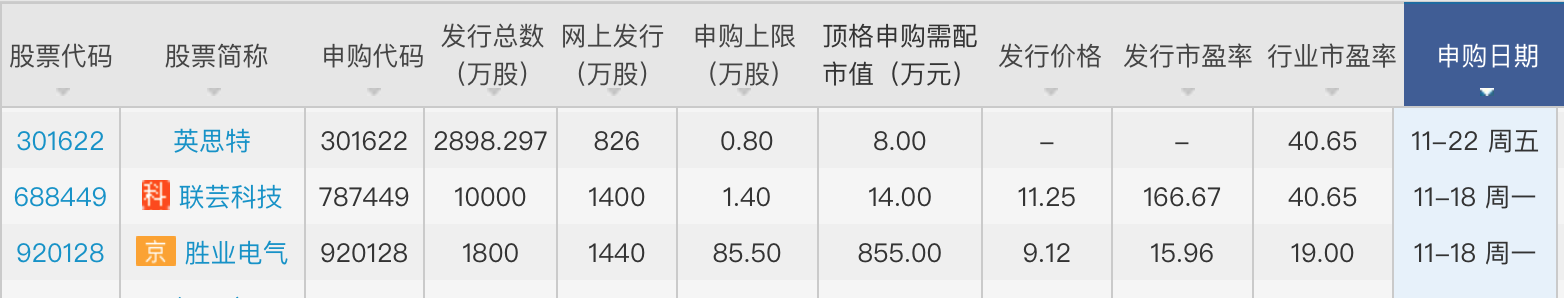 本周三只新股可申購：聯(lián)蕓科技發(fā)行市盈率達166.67倍