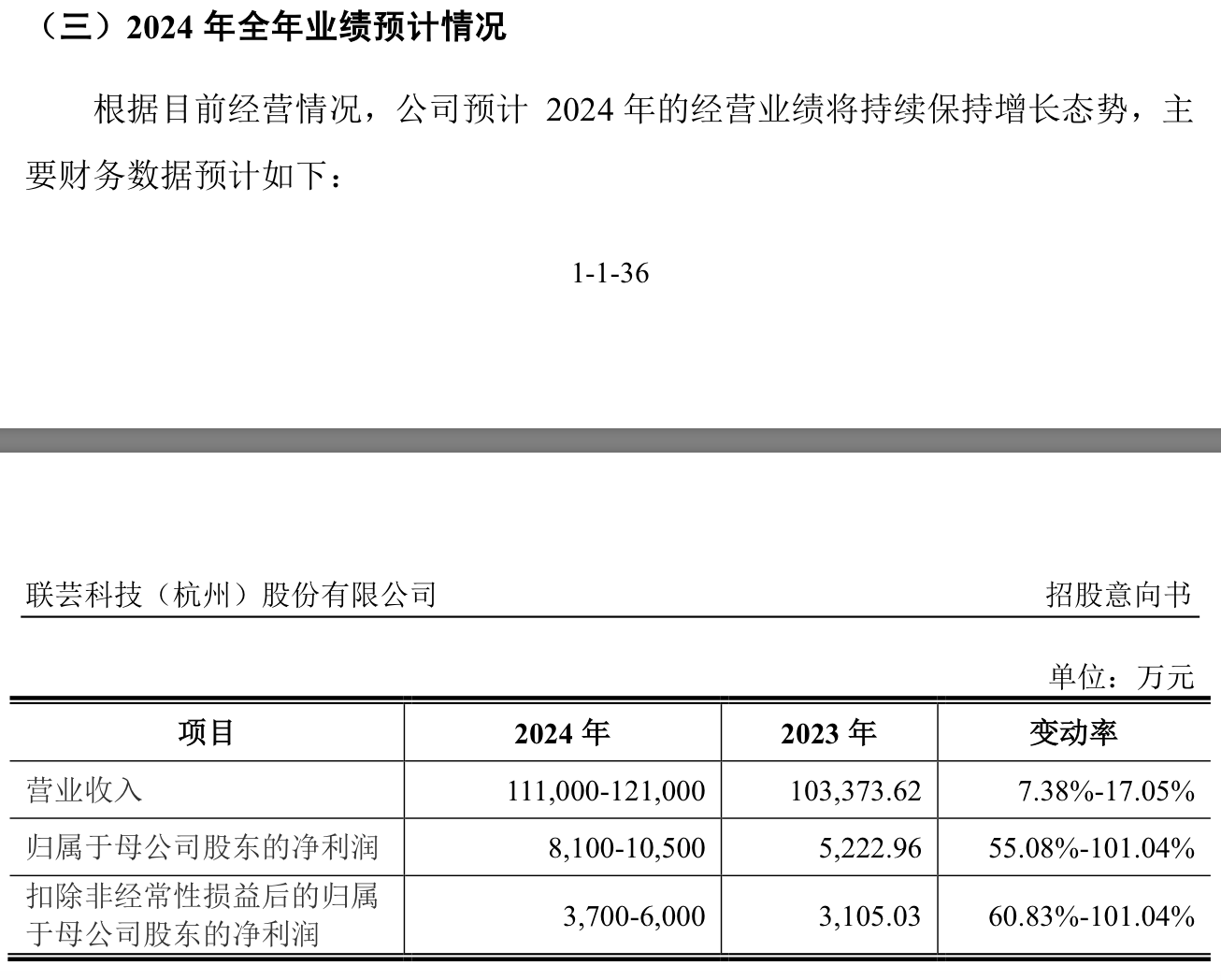 本周三只新股可申購：聯(lián)蕓科技發(fā)行市盈率達166.67倍