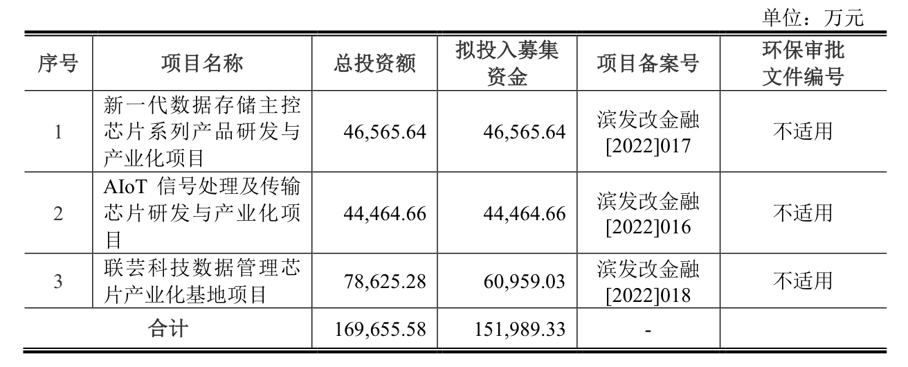 本周三只新股可申購：聯(lián)蕓科技發(fā)行市盈率達166.67倍