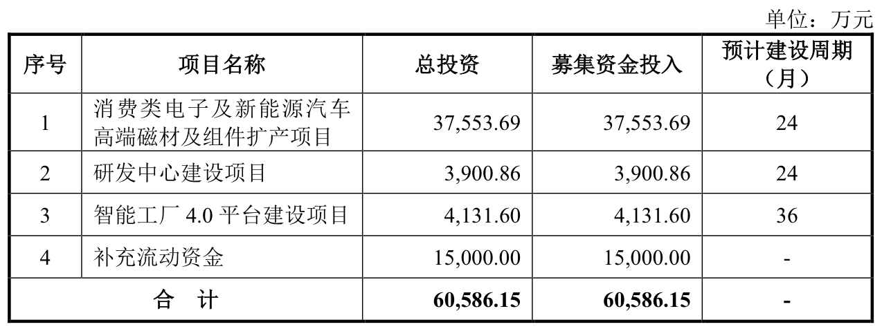 本周三只新股可申購：聯(lián)蕓科技發(fā)行市盈率達166.67倍