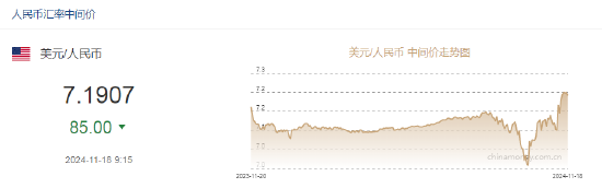 人民幣兌美元中間價(jià)報(bào)7.1907，上調(diào)85點(diǎn)