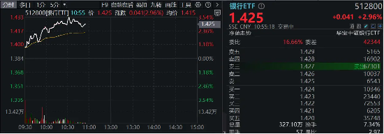 市值管理指引落地，破凈股的春天來(lái)了？鄭州銀行、青農(nóng)商行雙雙漲停，銀行ETF（512800）漲近3%！