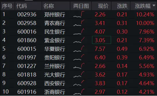 市值管理指引落地，破凈股的春天來(lái)了？鄭州銀行、青農(nóng)商行雙雙漲停，銀行ETF（512800）漲近3%！