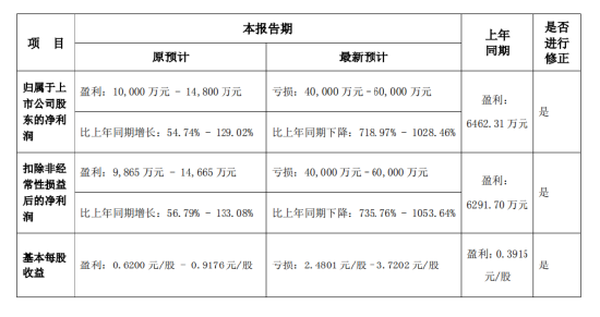 國(guó)華網(wǎng)安2021年業(yè)績(jī)預(yù)告變臉，由盈轉(zhuǎn)虧！