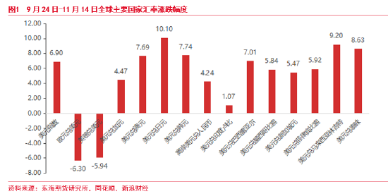 東海期貨：美元短期持續(xù)走強 后續(xù)何去何從？