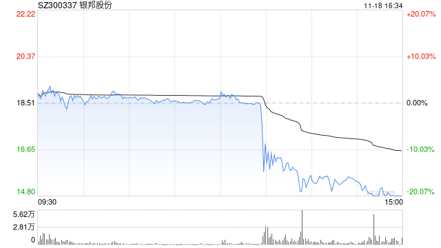 銀邦股份股價突現(xiàn)跳水 或是游資砸盤所致？