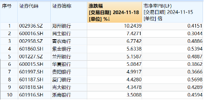 破凈股大翻身，鄭州銀行漲停！銀行ETF（512800）漲近2%逆市4連陽，多路資金競相涌入！