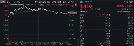 破凈股大翻身，鄭州銀行漲停！銀行ETF（512800）漲近2%逆市4連陽，多路資金競相涌入！