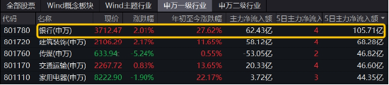 破凈股大翻身，鄭州銀行漲停！銀行ETF（512800）漲近2%逆市4連陽，多路資金競相涌入！