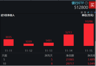 破凈股大翻身，鄭州銀行漲停！銀行ETF（512800）漲近2%逆市4連陽，多路資金競相涌入！