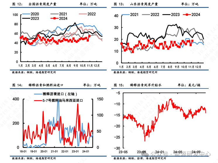 【瀝青周報(bào)】瀝青價(jià)格震蕩偏弱，煉廠供應(yīng)壓力增加