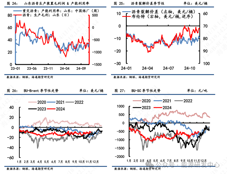 【瀝青周報(bào)】瀝青價(jià)格震蕩偏弱，煉廠供應(yīng)壓力增加