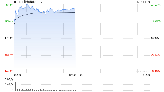 攜程集團(tuán)-S績后漲超4% 三季度歸母凈利潤同比增加46.59%